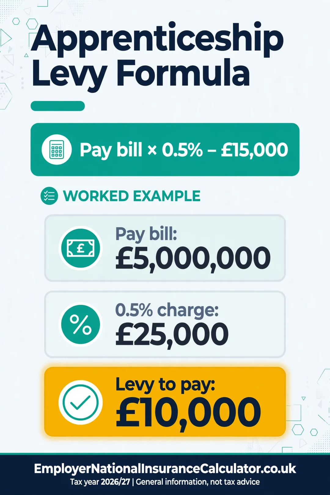 Apprenticeship levy formula with a £5 million pay bill example giving £10,000.