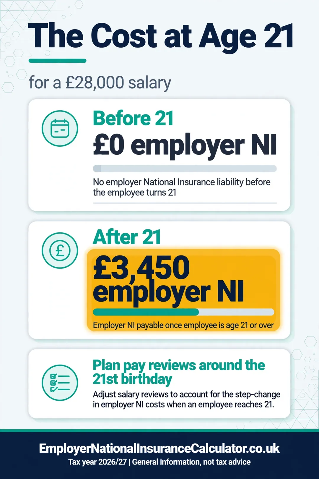 Bars showing employer NI on £28,000 rises from £0 to £3,450 when an employee turns 21.