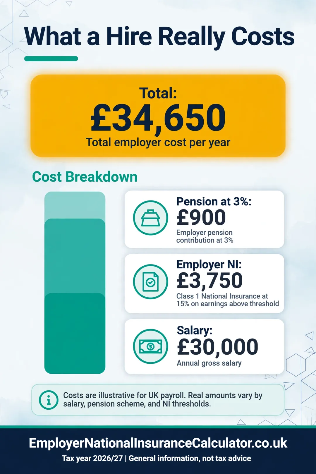 Stacked bar of the cost of a £30,000 employee: salary, £3,750 employer NI and £900 pension, total £34,650.