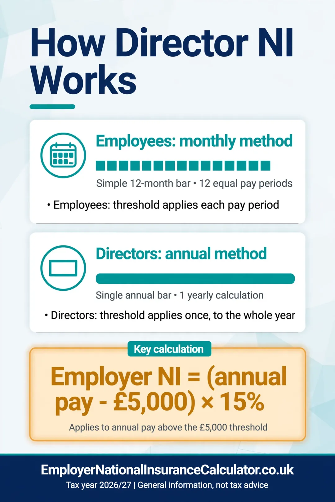 Explains that director NI uses the annual earnings period instead of monthly thresholds.