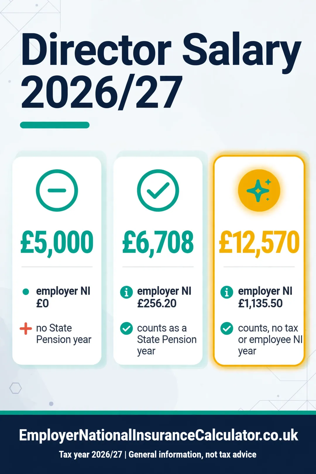 Three director salaries compared: £5,000, £6,708 and £12,570 with employer NI and State Pension credit.
