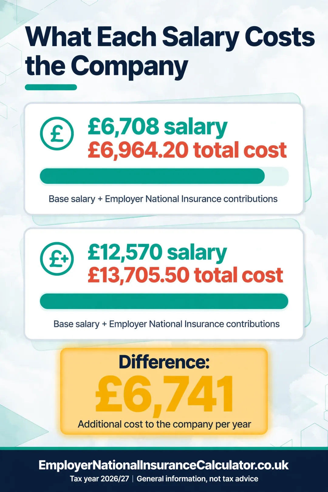Bar comparison of the company cost of a £6,708 director salary and a £12,570 director salary.