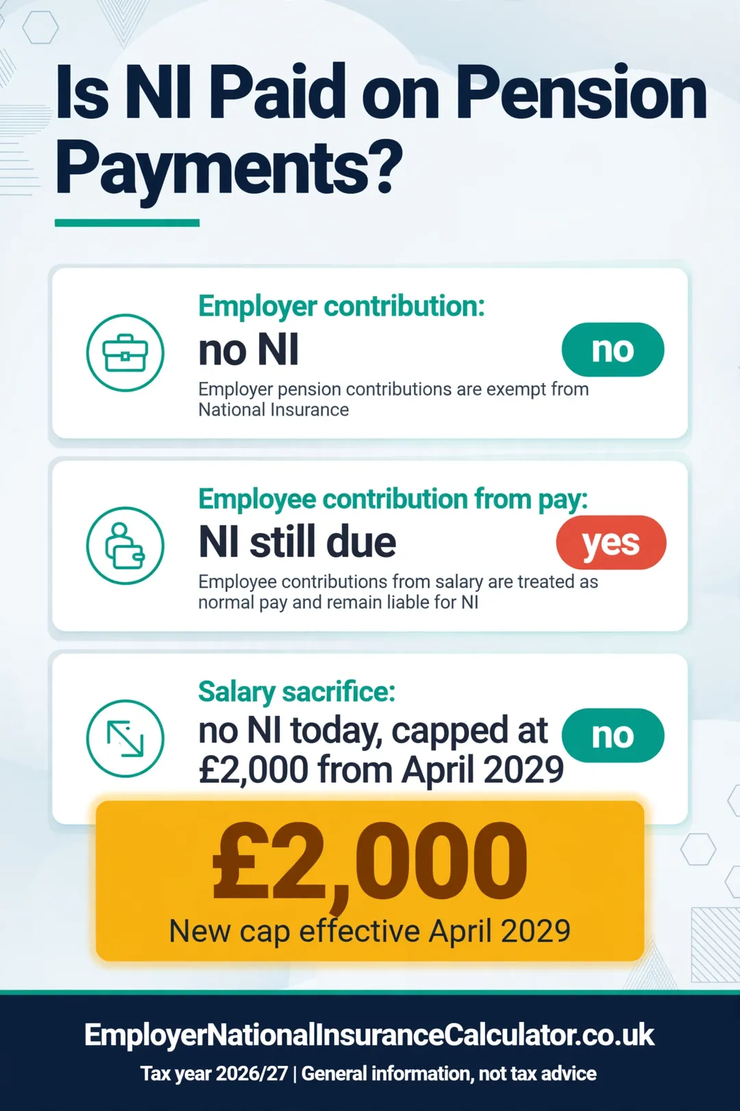 Table showing NI treatment of employer pension contributions, employee contributions and salary sacrifice.