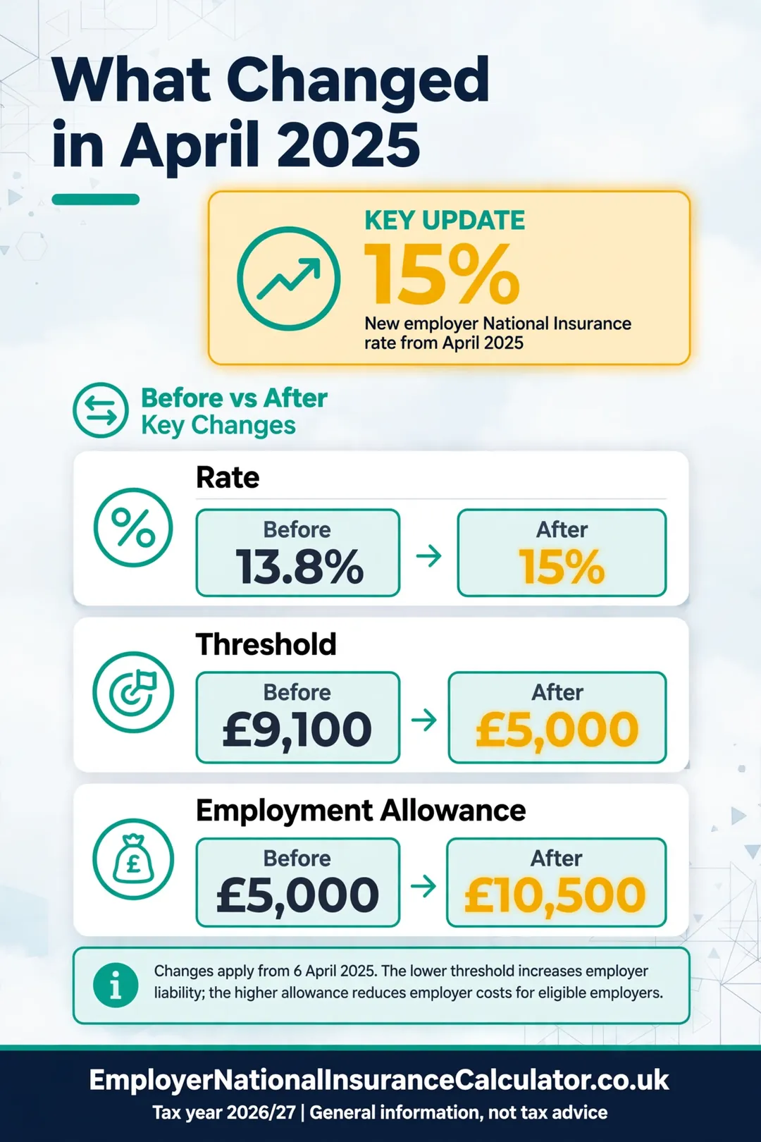 Before and after comparison of employer NI: rate 13.8% to 15%, threshold £9,100 to £5,000, allowance £5,000 to £10,500.
