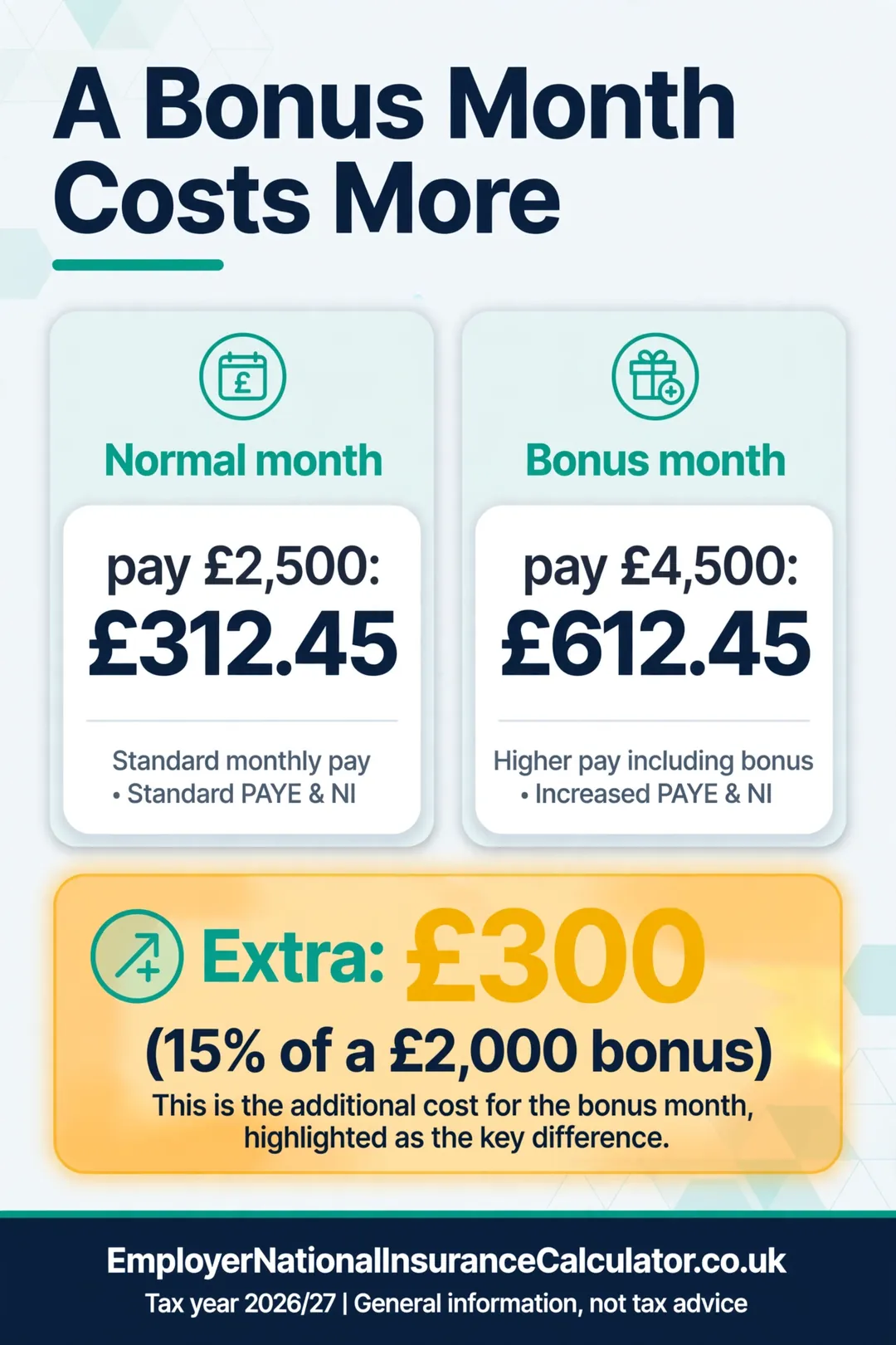 Bar comparison: £312.45 in a normal month versus £612.45 in a month with a £2,000 bonus.