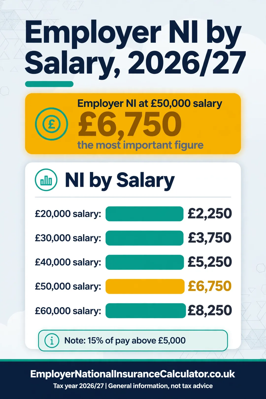 Bar chart of employer NI by salary in 2026/27: £2,250 at £20,000 up to £8,250 at £60,000.