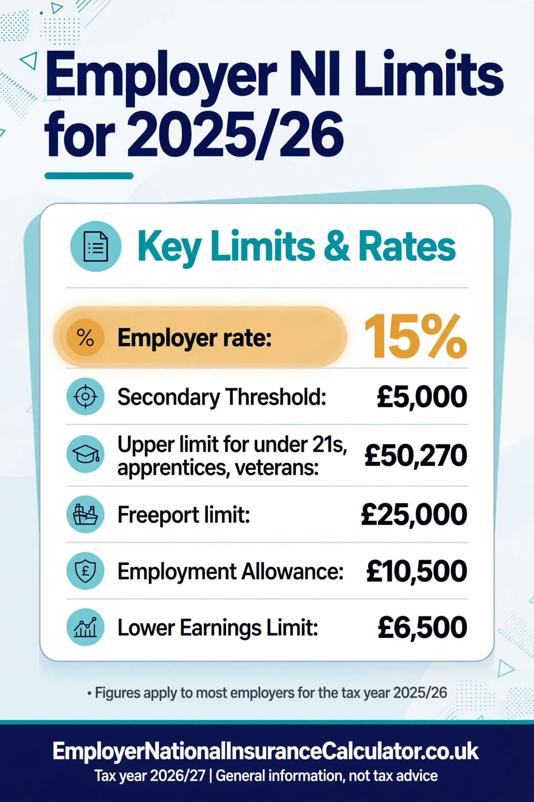 Table of 2025/26 employer NI rates and limits including 15% rate and £10,500 Employment Allowance.