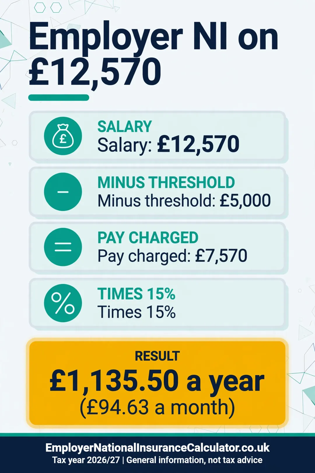 Step-by-step sum showing employer NI on a £12,570 salary is £1,135.50 a year.