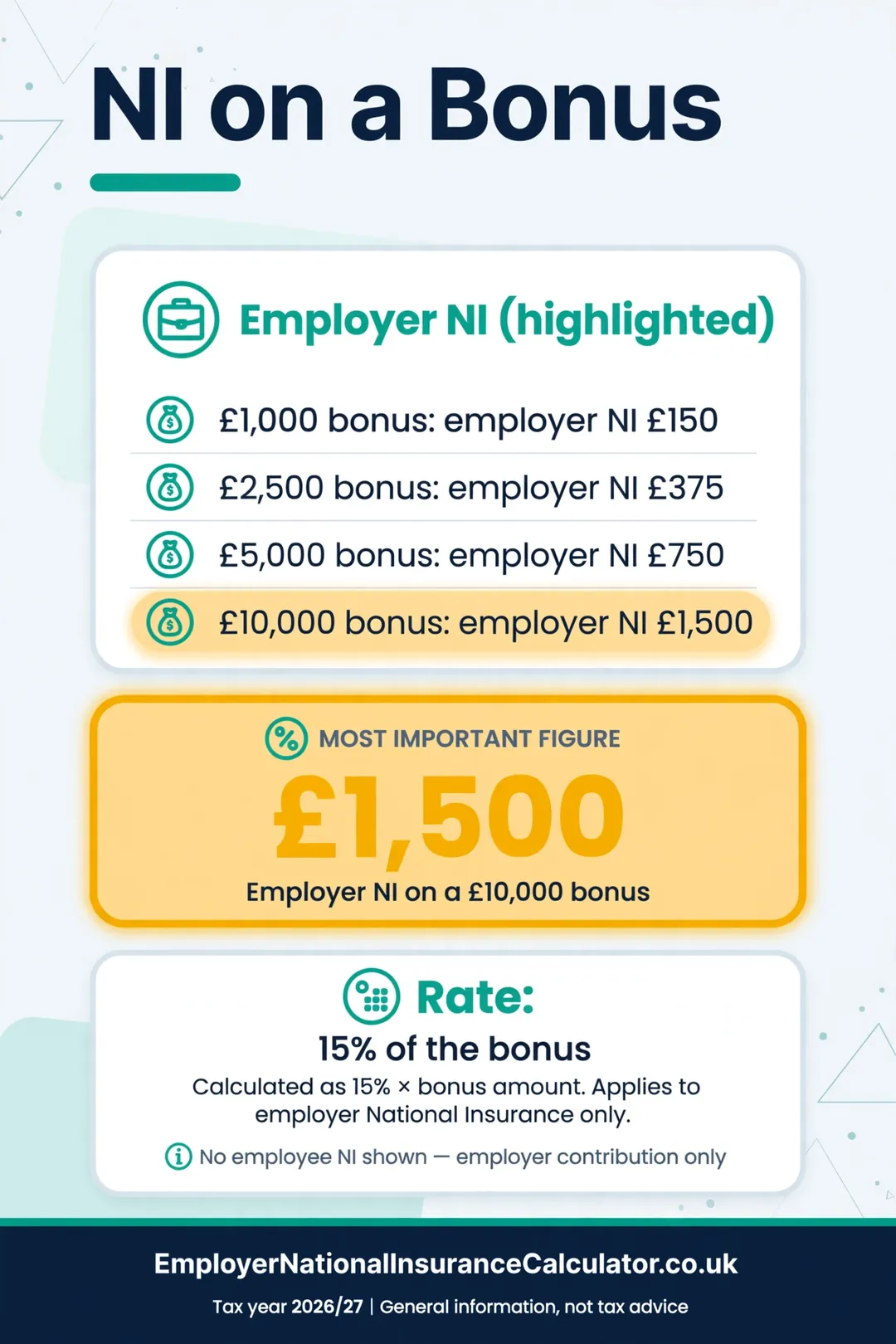 Employer NI on bonuses of £1,000 to £10,000 at 15%.