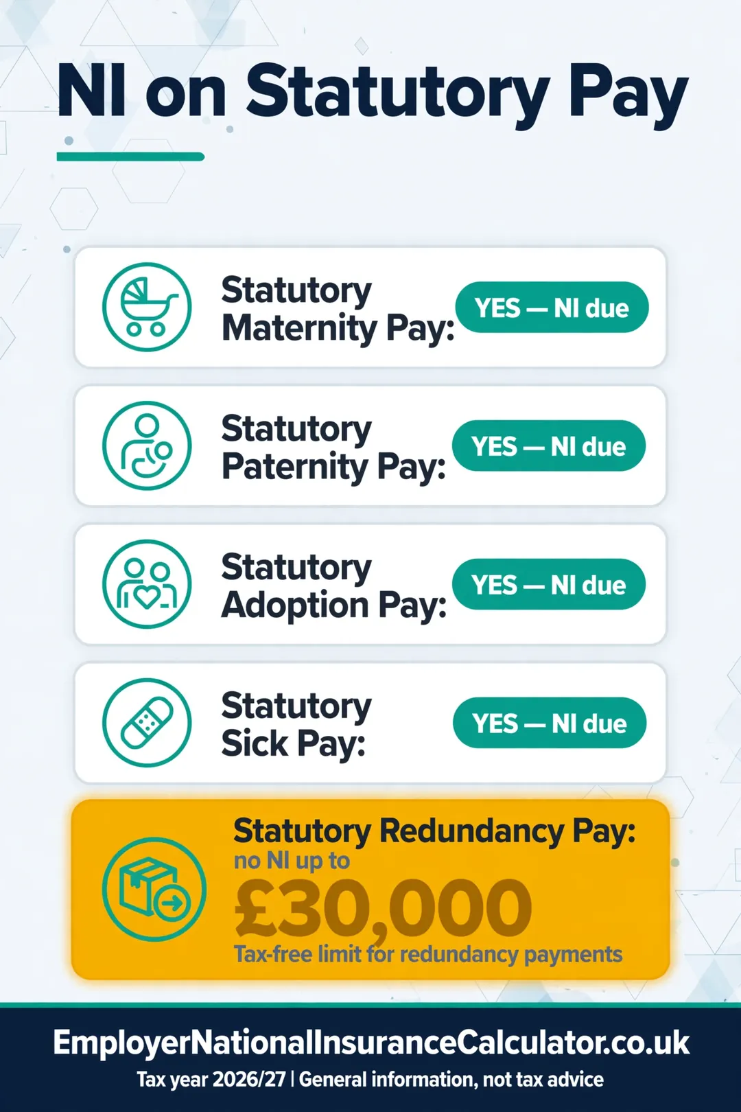 Which statutory payments attract employer NI: maternity, paternity, adoption, sick pay; redundancy is exempt up to £30,000.