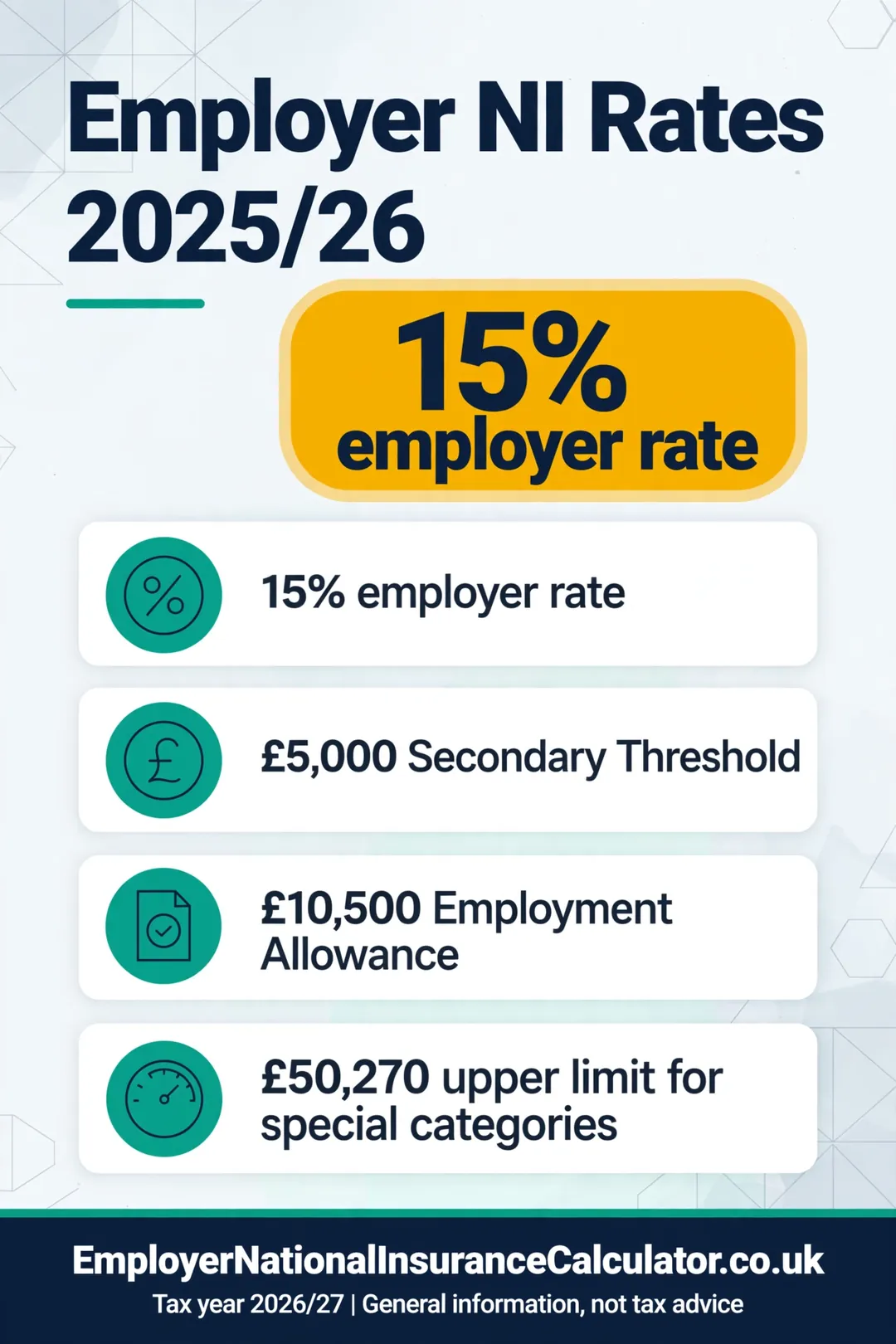 Summary of employer NI rates for 2025/26: 15%, £5,000 threshold and £10,500 Employment Allowance.