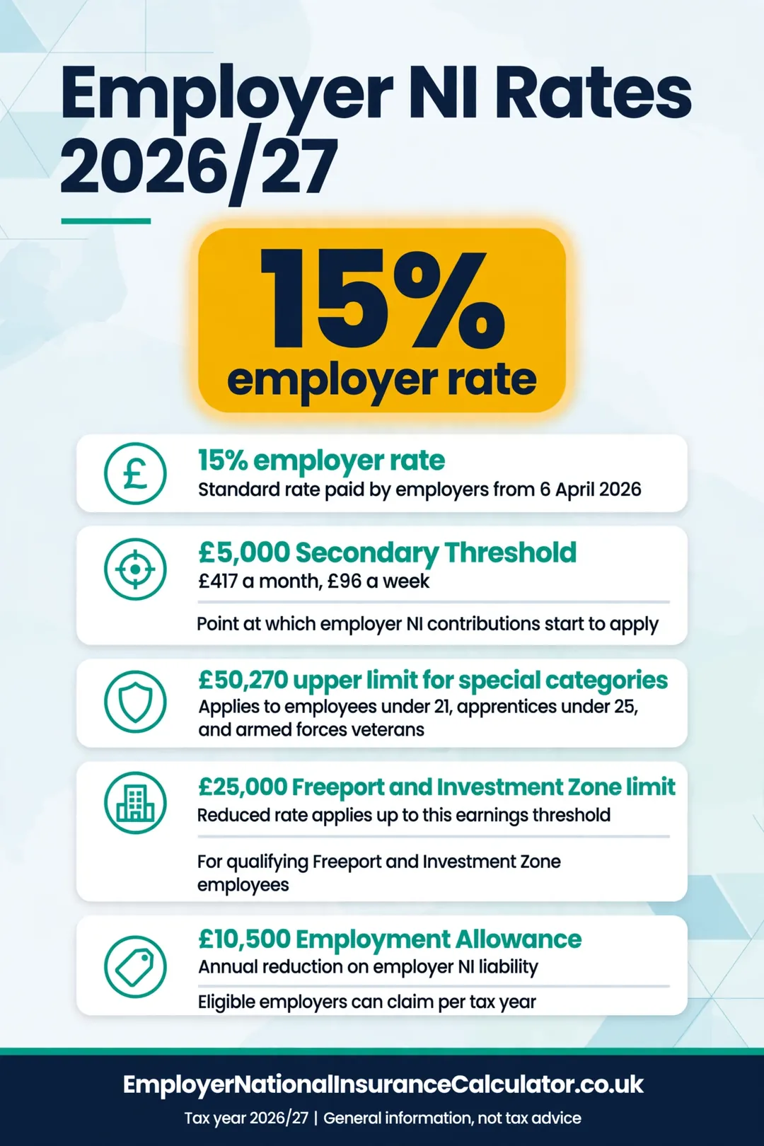 Key employer NI rates for 2026/27: 15%, £5,000 threshold, £50,270, £25,000 and £10,500 allowance.