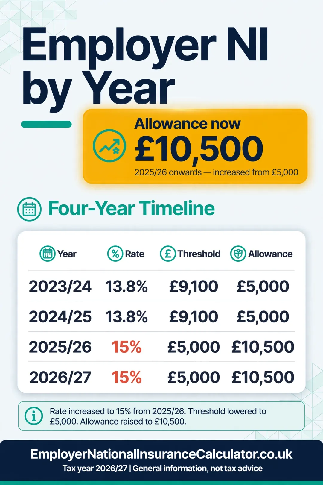 Timeline of employer NI rate, threshold and Employment Allowance from 2023/24 to 2026/27.