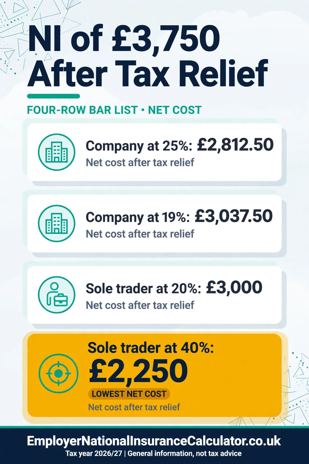 Net cost of £3,750 employer NI after tax relief at 25%, 19%, 20% and 40%.