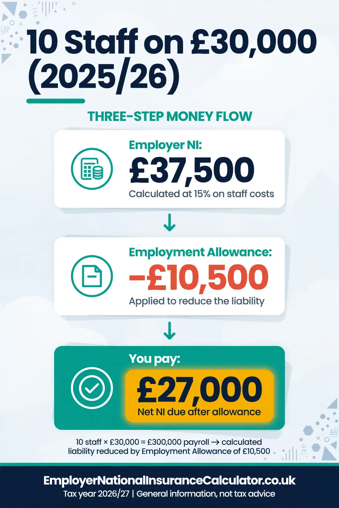 Example showing ten employees on £30,000 owe £37,500 employer NI, reduced to £27,000 after allowance.