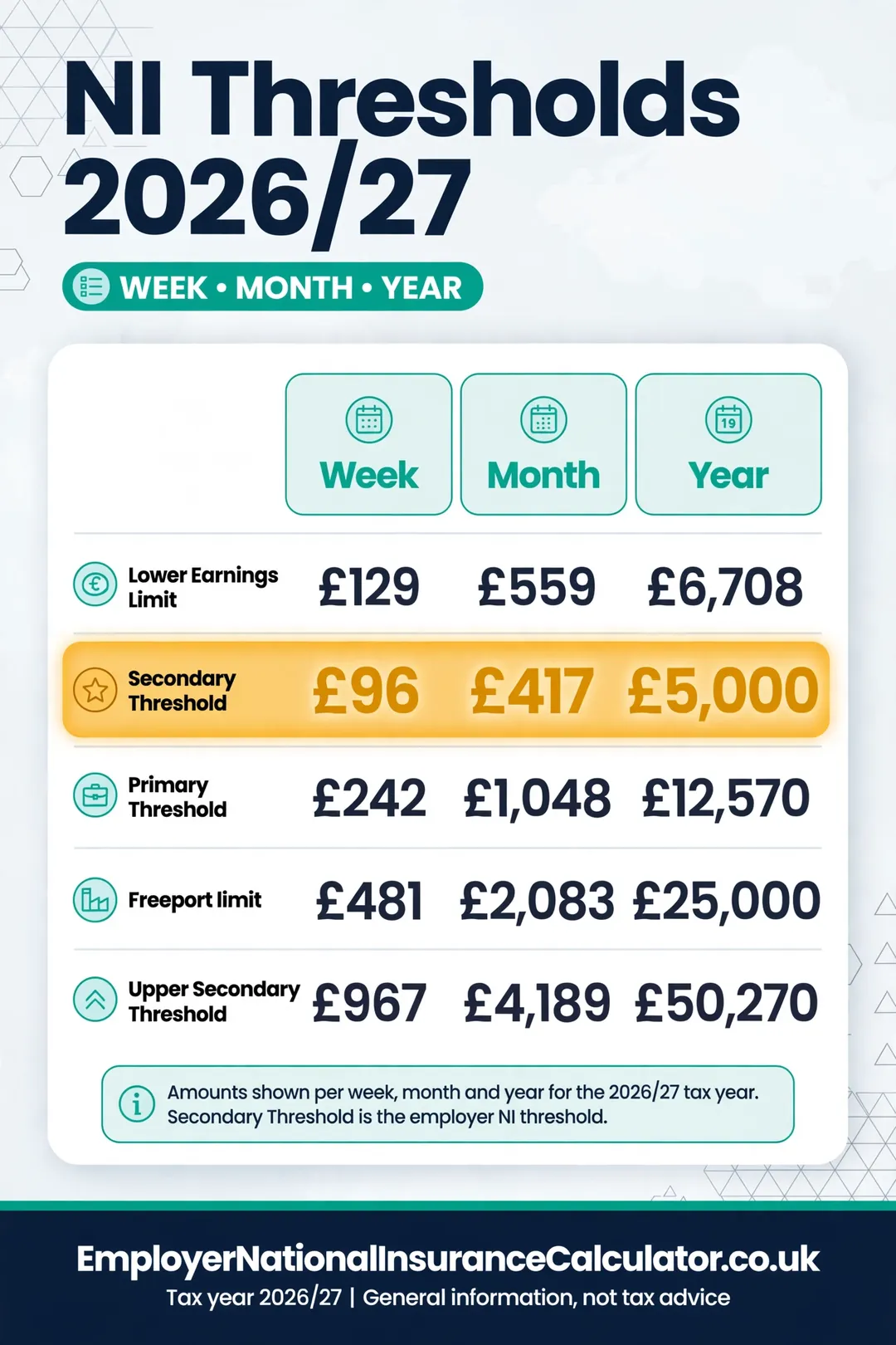 Table of 2026/27 NI thresholds by week, month and year.