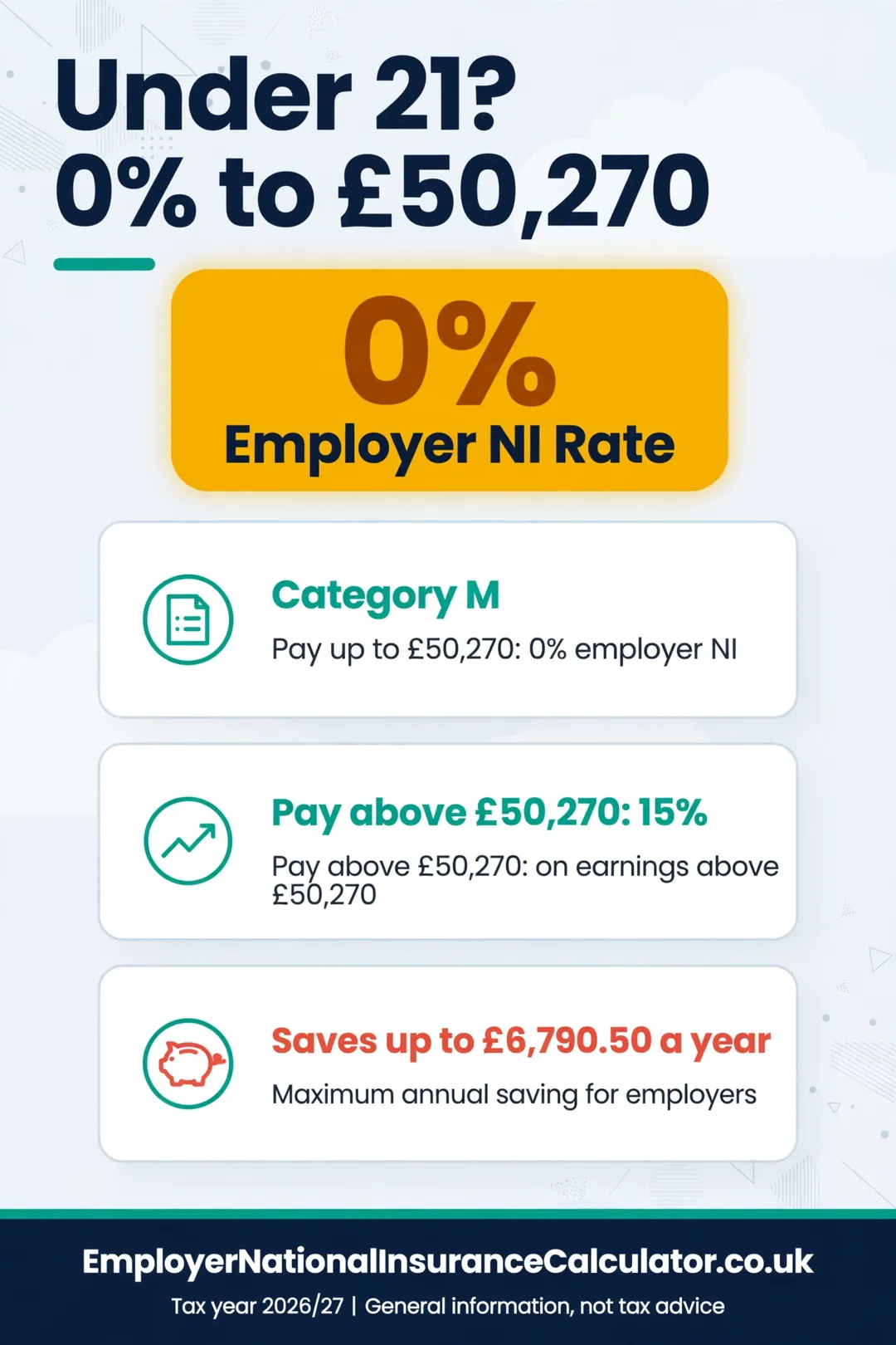 Employers pay 0% NI on pay up to £50,270 for under-21s using category M, saving up to £6,790.50.