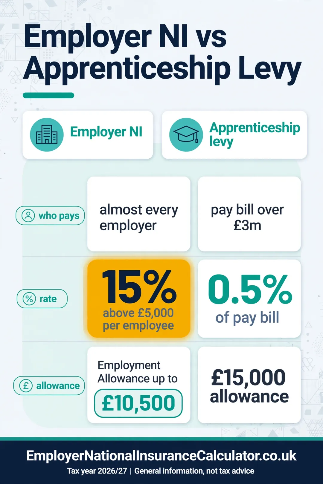 Comparison of employer NI and the apprenticeship levy: who pays, rate and allowance.