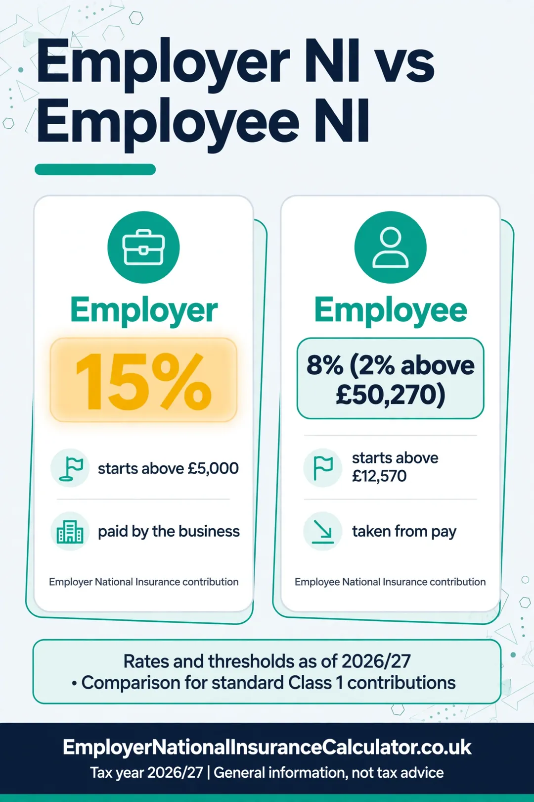 Comparison of employer NI at 15% from £5,000 and employee NI at 8% from £12,570.