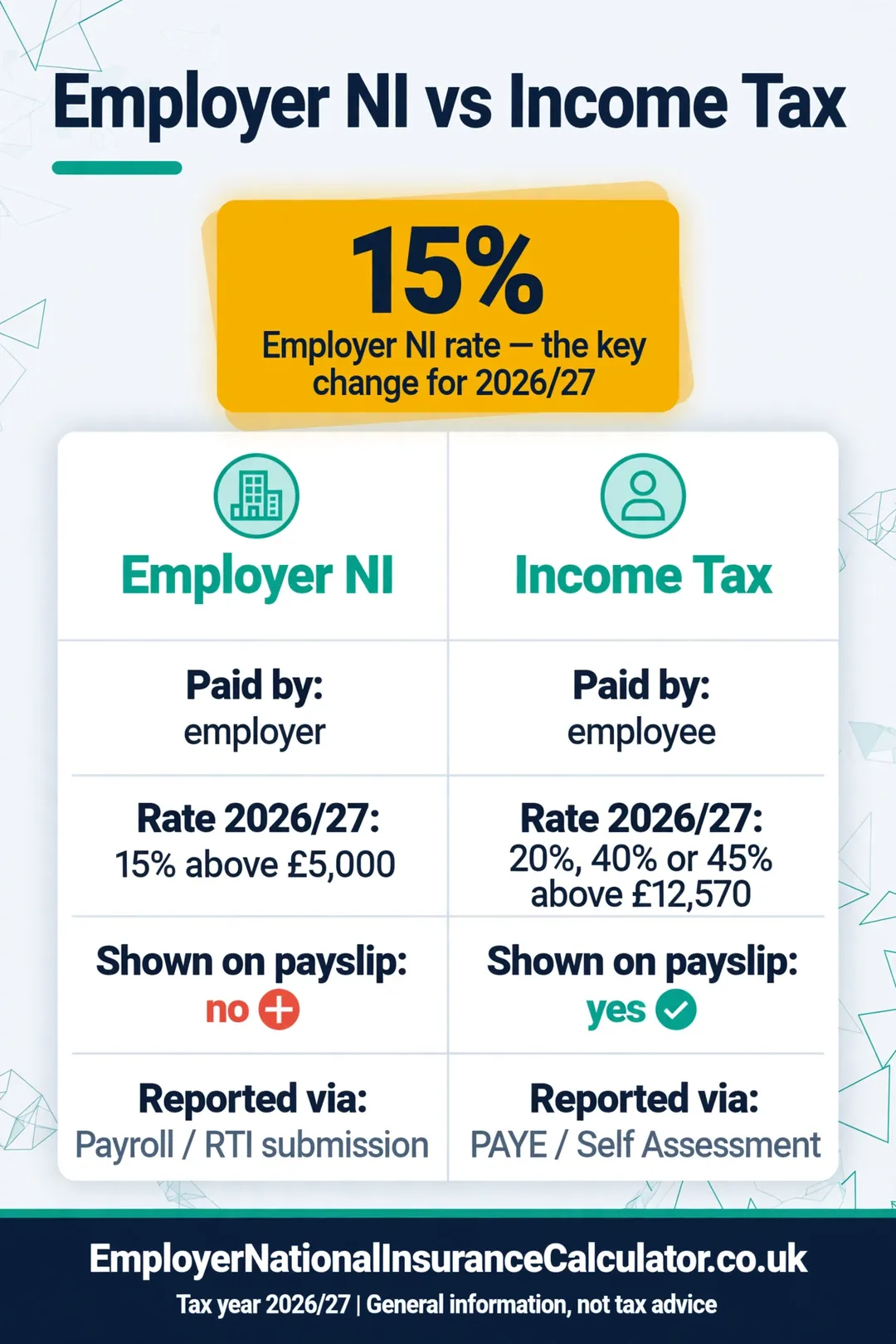 Employer NI vs Income Tax (2026/27) Comparison of employer NI and income tax: who pays, rates and whether it shows on a payslip.