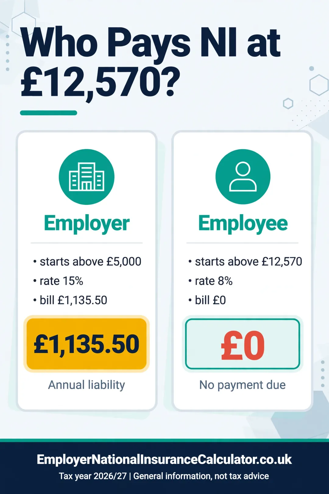 Comparison of employer NI (£1,135.50) and employee NI (£0) on a £12,570 salary.