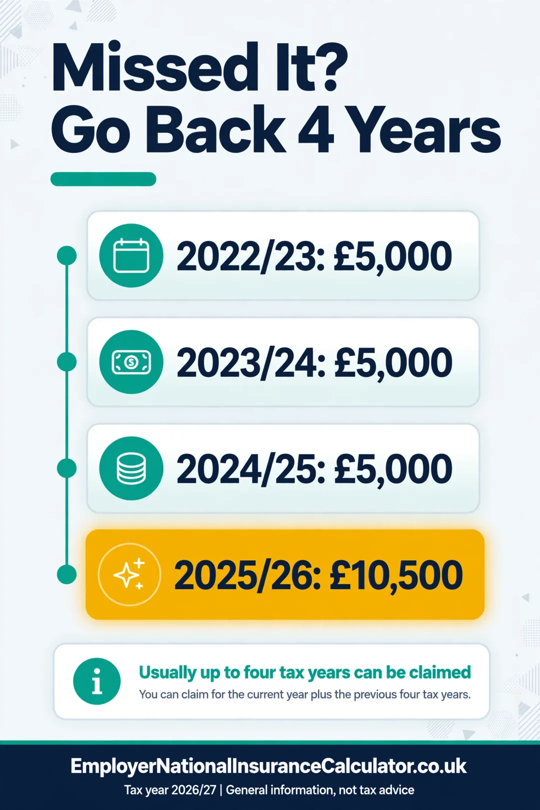 Timeline showing Employment Allowance can usually be claimed for up to four previous tax years.
