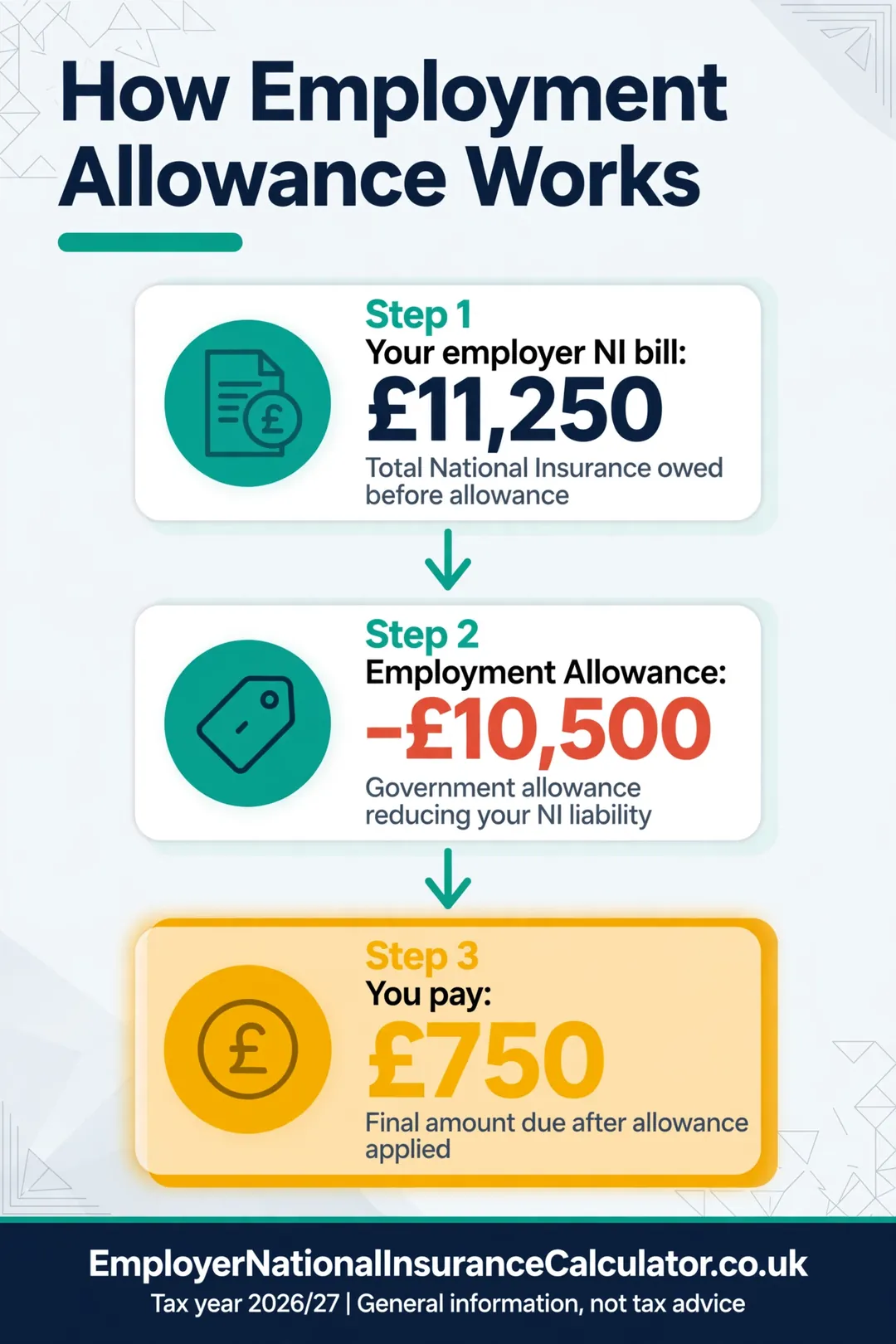 How Employment Allowance Works (2026/27) Employment Allowance example: an £11,250 employer NI bill reduced by £10,500 to £750.
