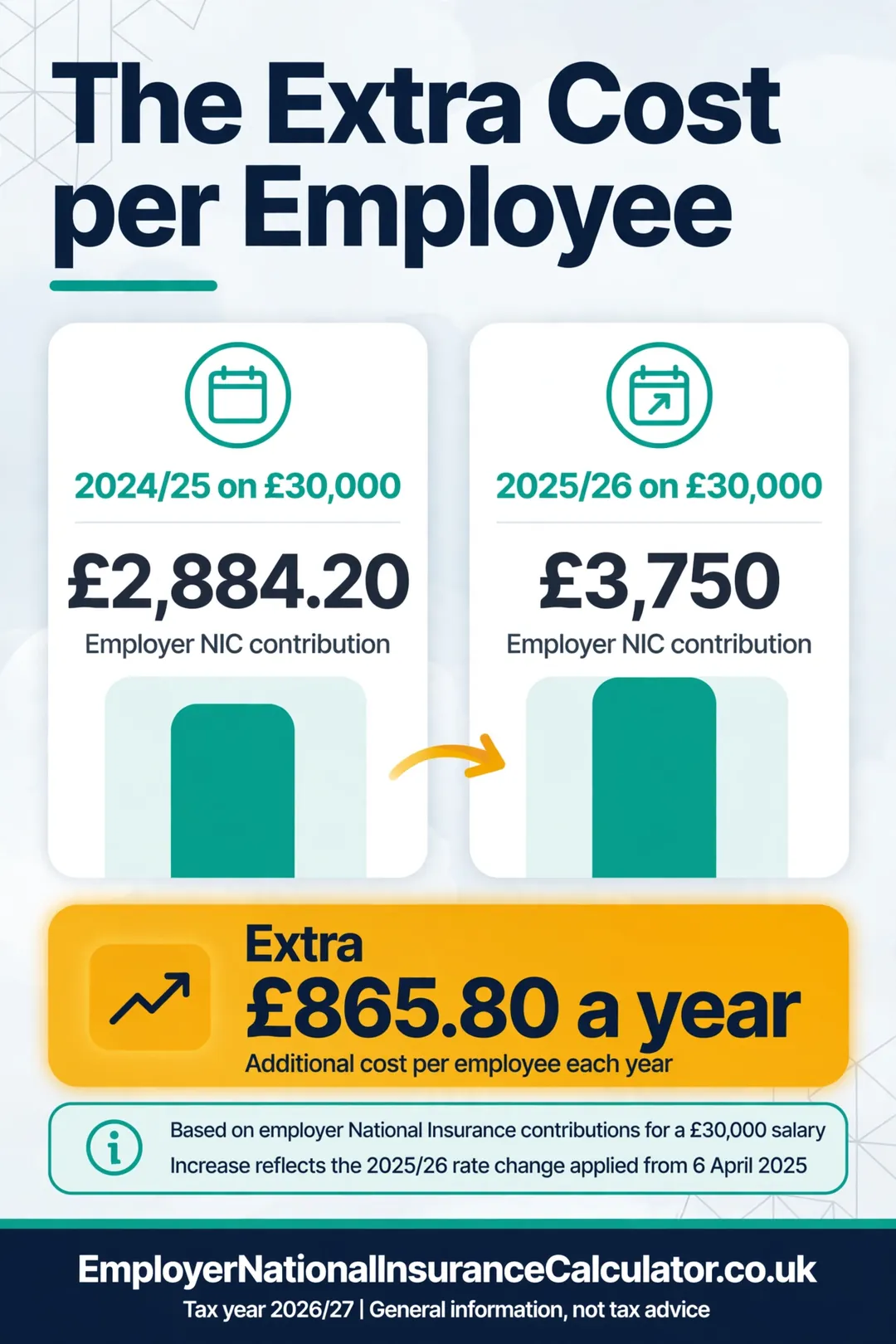 Bar comparison: employer NI on £30,000 rose from £2,884.20 to £3,750, an extra £865.80.
