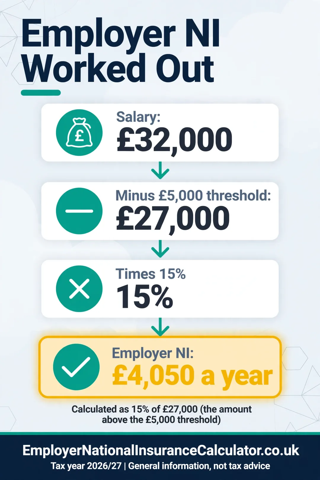 Yearly employer NI example: £32,000 salary less £5,000 times 15% equals £4,050.