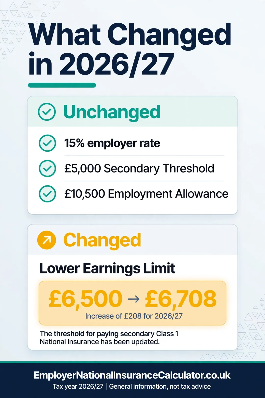 Checklist of 2026/27 National Insurance changes: only the Lower Earnings Limit rose to £6,708.
