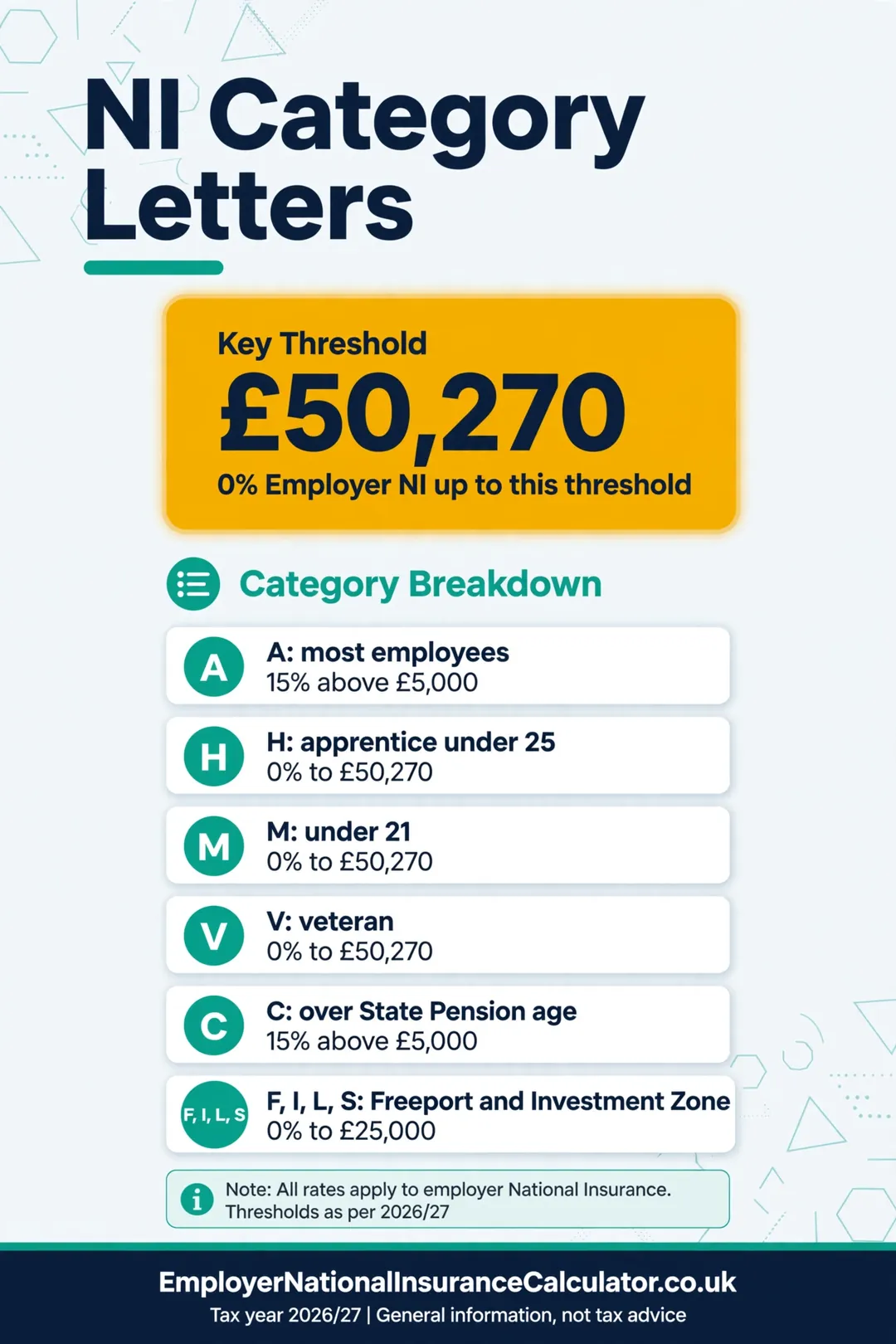 Table of NI category letters A, H, M, V, C and Freeport letters with the employer rate for each.