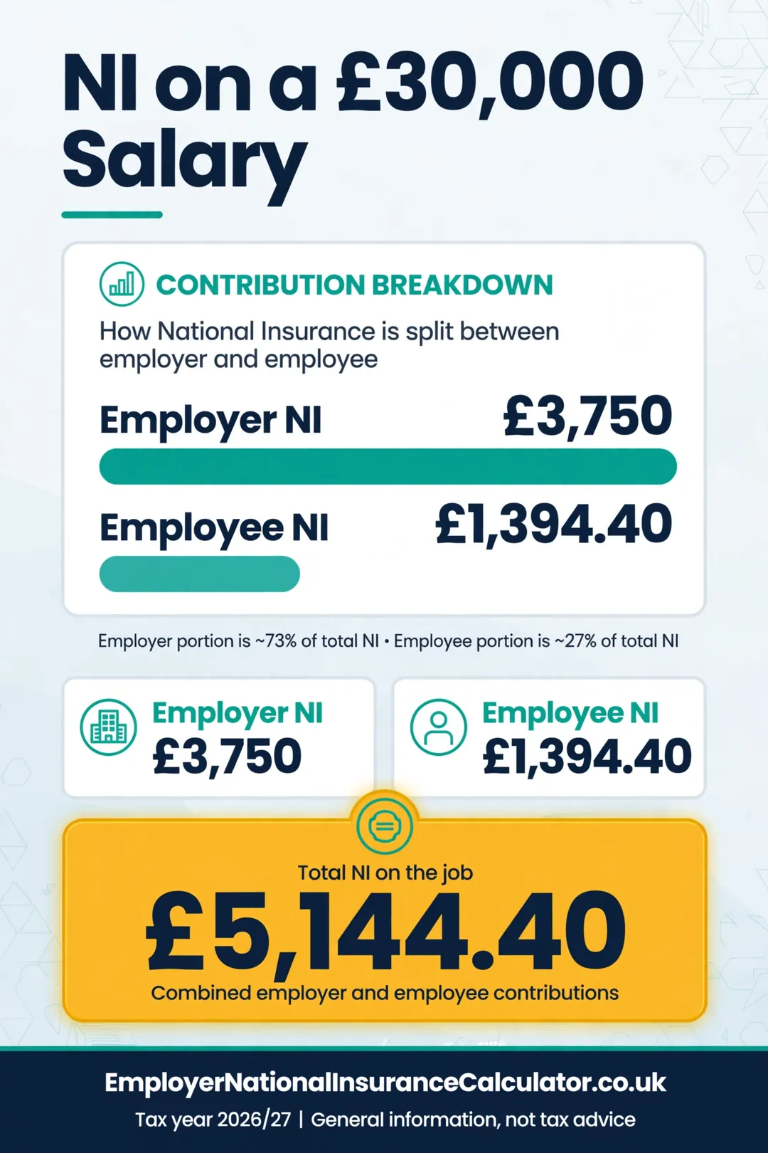 Bars showing NI on a £30,000 salary: employer £3,750, employee £1,394.40.