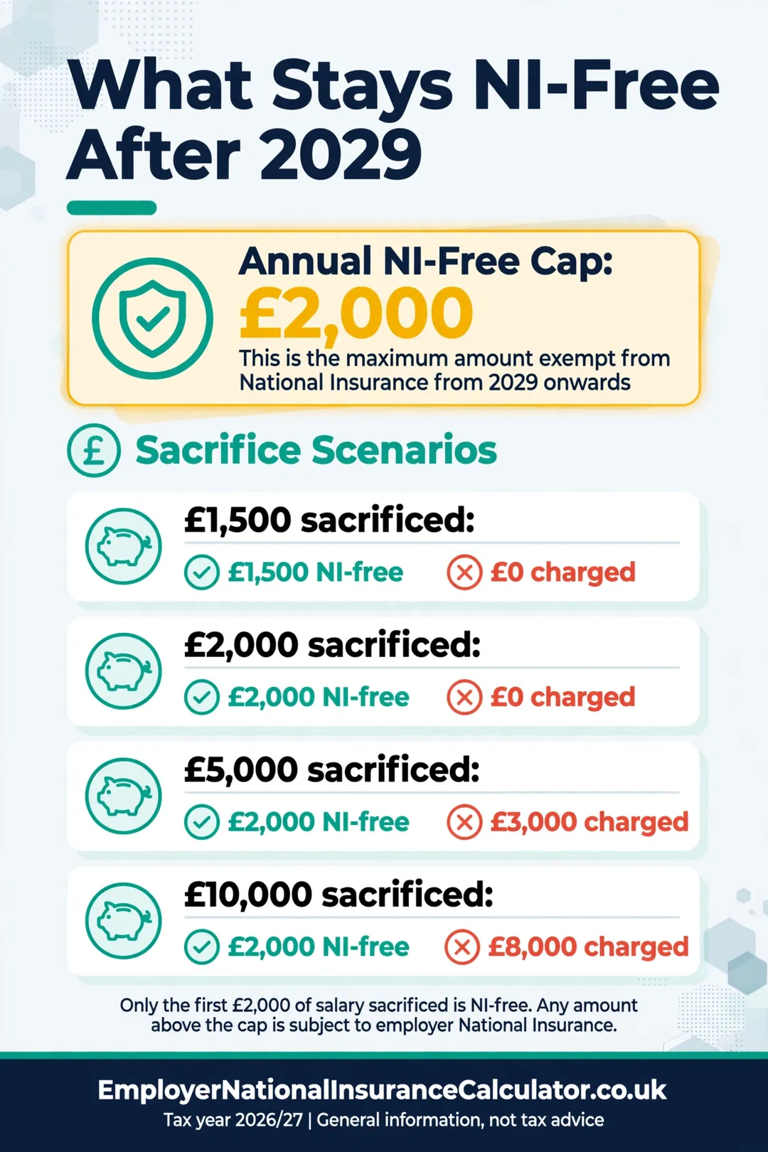Table of how much salary sacrifice stays NI-free after April 2029: first £2,000 only.