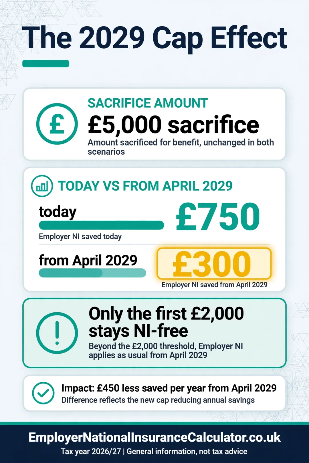 Bars showing employer NI saved on £5,000 salary sacrifice falls from £750 to £300 after the 2029 cap.