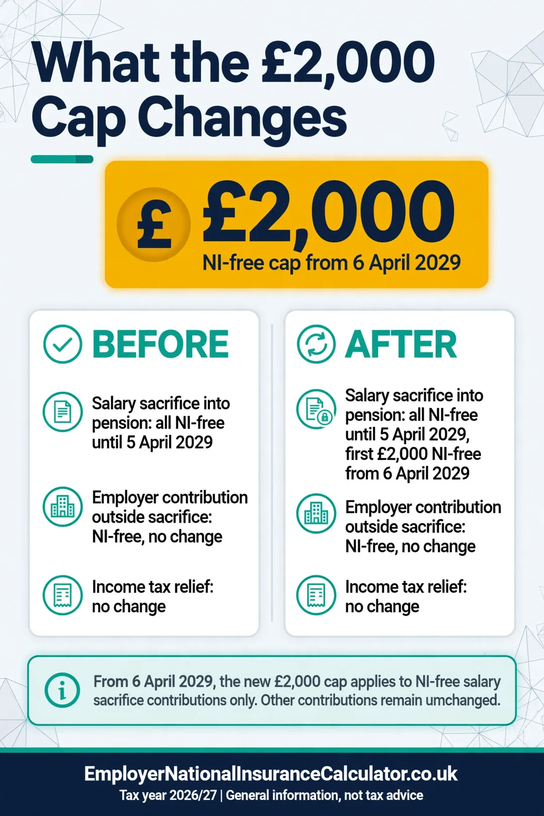 What the 2029 salary sacrifice cap changes and what stays the same.