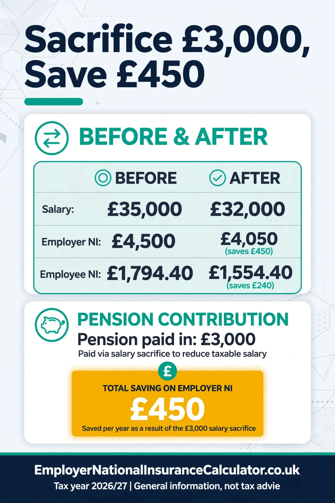 Salary sacrifice of £3,000 saves the employer £450 and the employee £240 in NI.