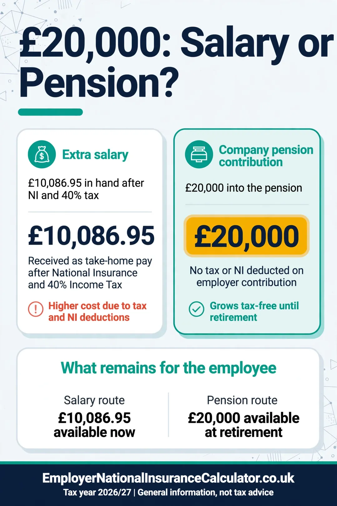 £20,000: Salary or Pension? (2026/27) Comparison of paying £20,000 as salary versus as a company pension contribution for a higher-rate director.