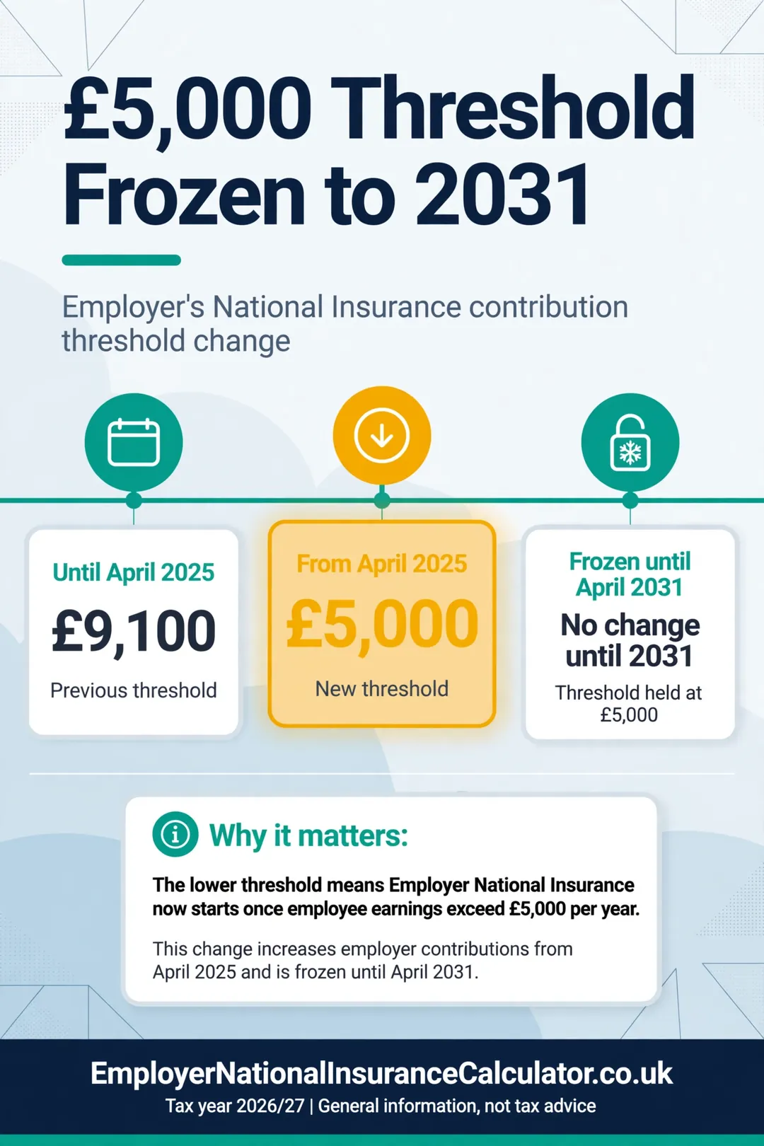 Timeline showing the employer NI threshold falling from £9,100 to £5,000 in April 2025 and frozen until 2031.