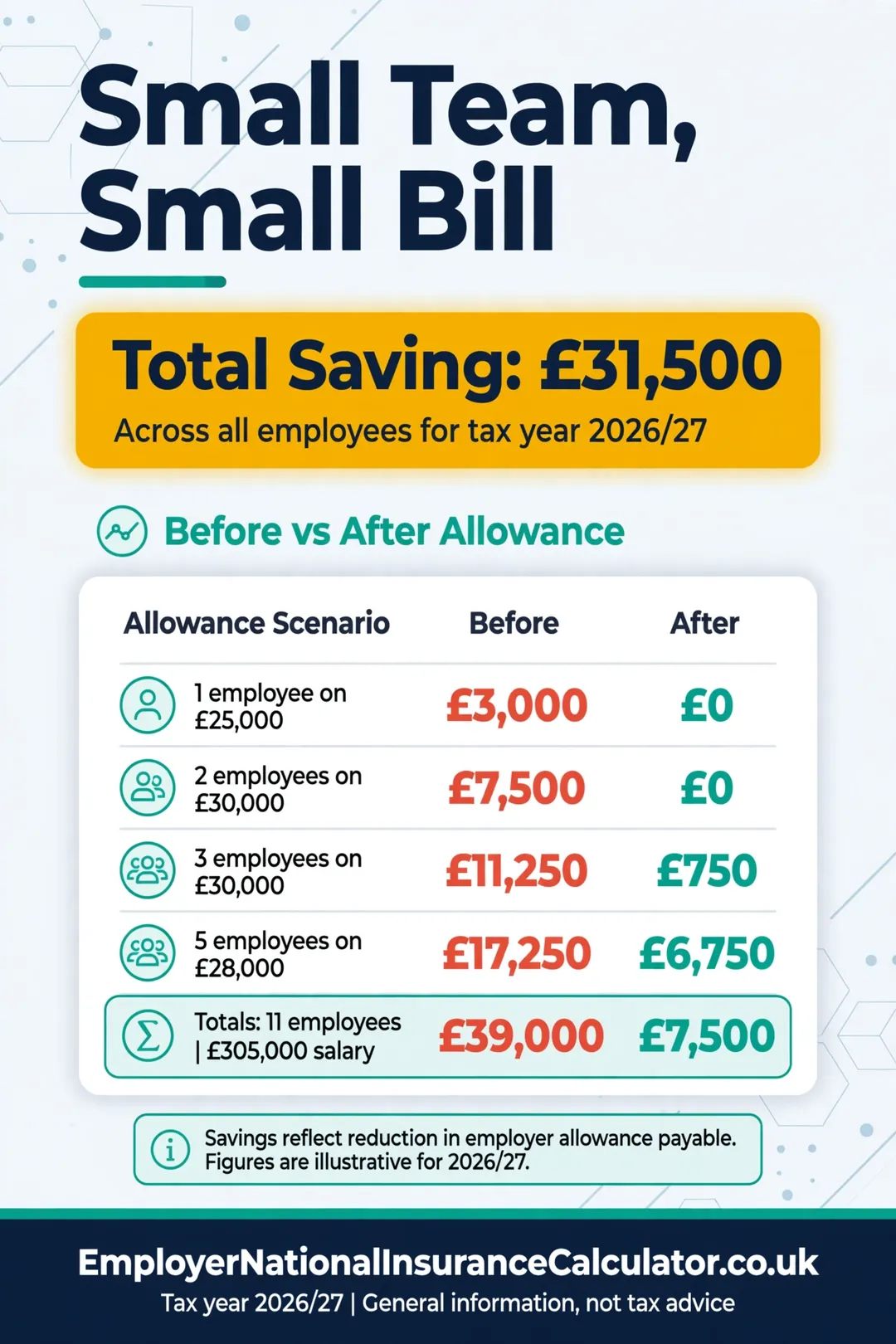 Employer NI for small teams before and after the £10,500 Employment Allowance.