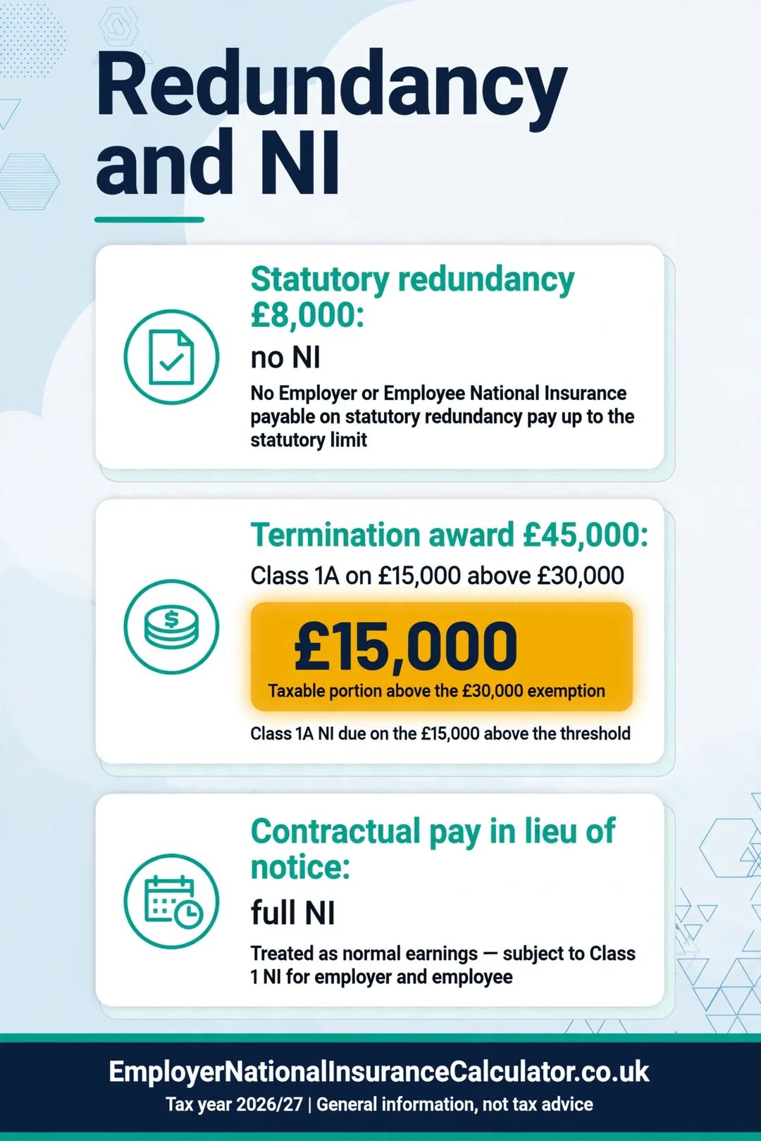Redundancy and termination payments: no NI up to £30,000, Class 1A on the excess, full NI on contractual notice pay.