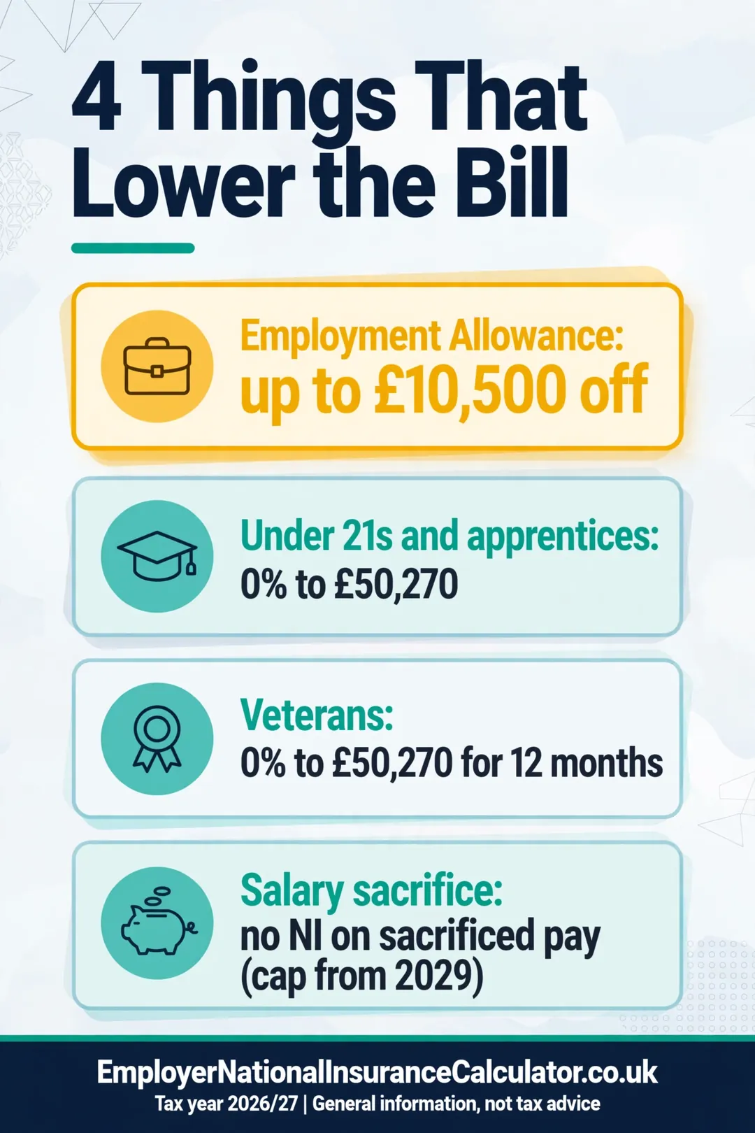 Four ways to lower an employer NI bill: Employment Allowance, under-21 and apprentice rate, veterans, salary sacrifice.