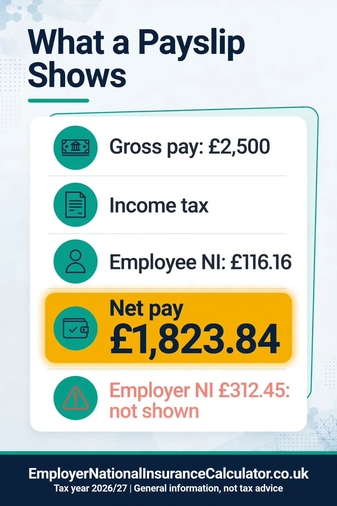 Illustration of a payslip showing employee NI but not employer NI.