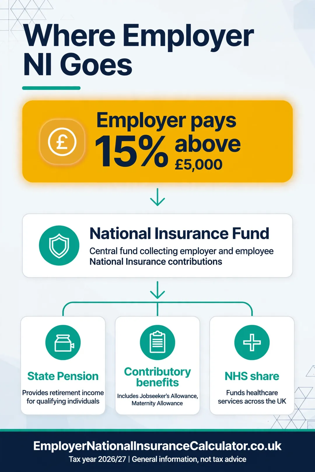 Where Employer NI Goes (2026/27) Flow diagram: employer NI goes into the National Insurance Fund for State Pension, benefits and the NHS.
