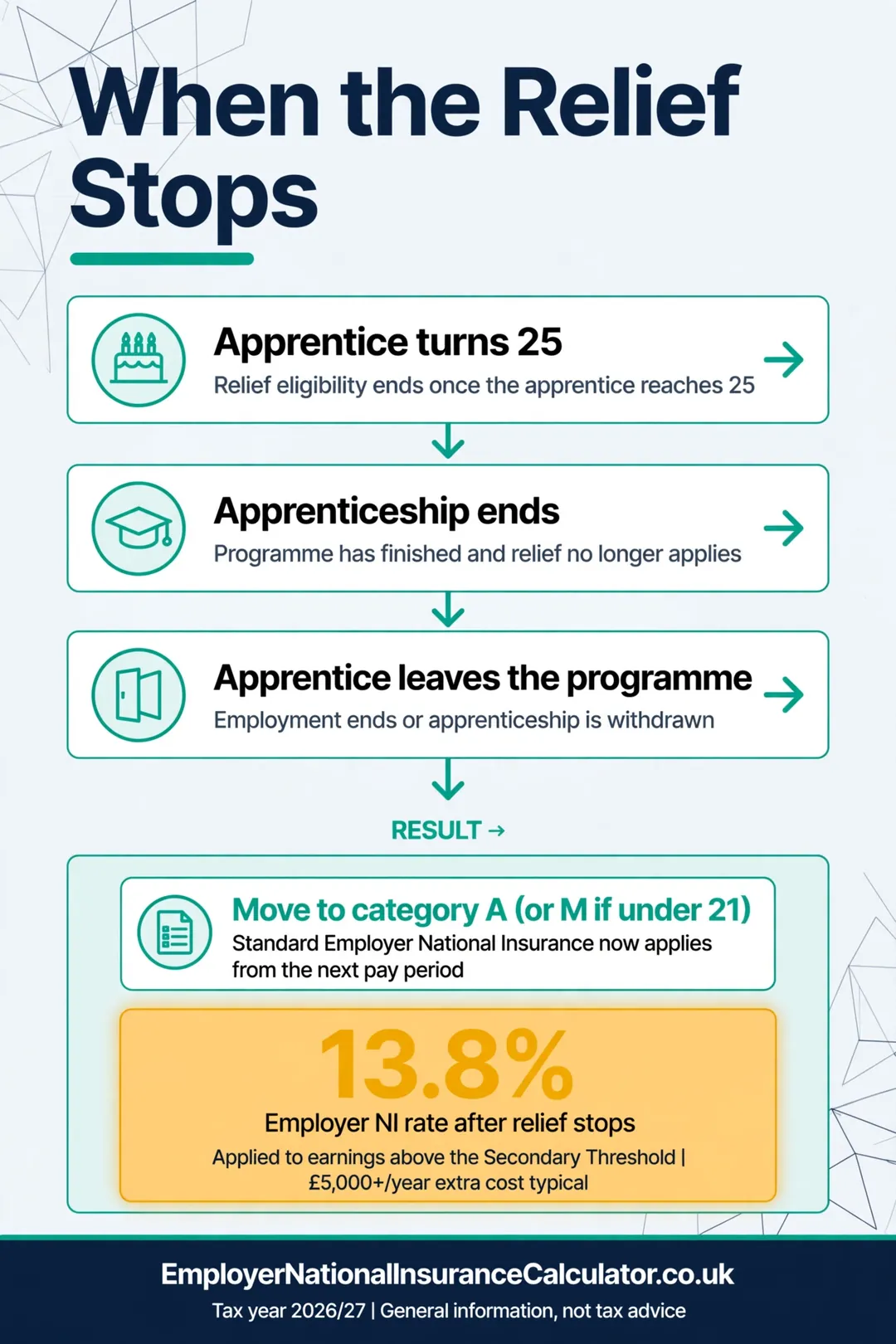 Events that end the apprentice employer NI relief: turning 25, finishing, leaving the programme.