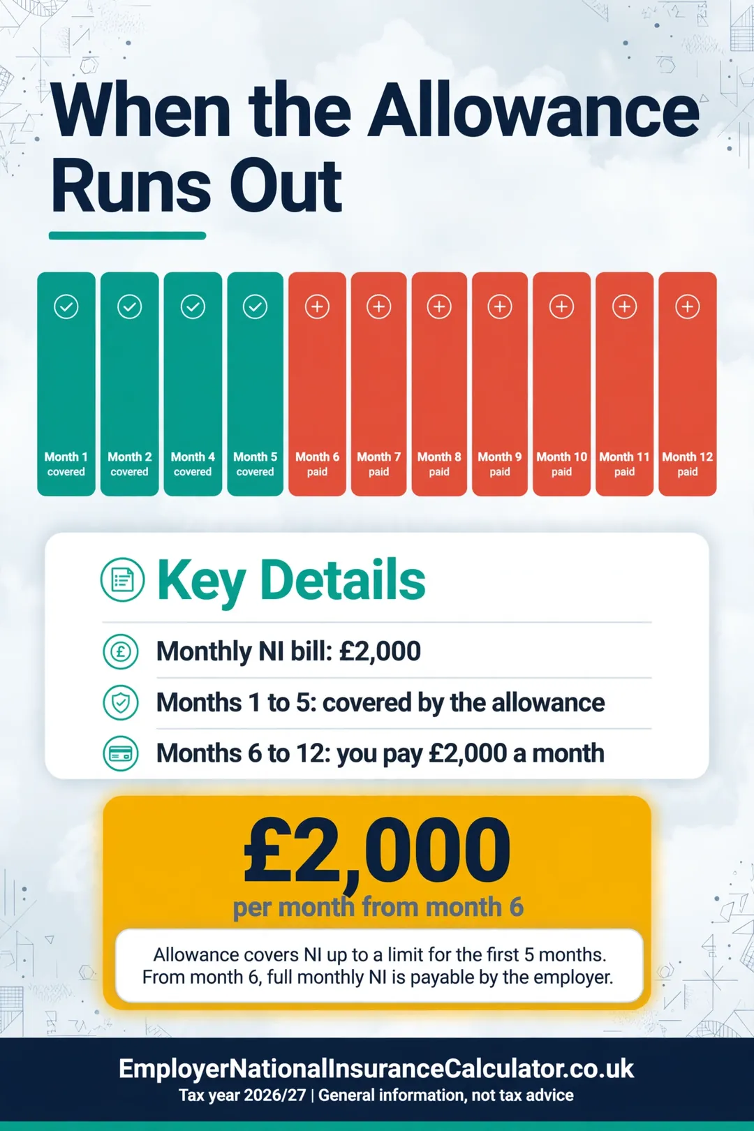 When the Allowance Runs Out (2026/27) Twelve-month strip showing Employment Allowance covering about five months of a £2,000 monthly NI bill.