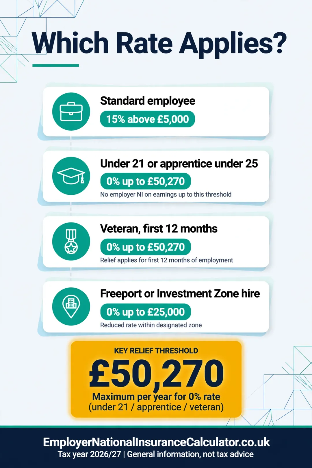 Ladder showing the employer NI rate for standard staff, under-21s, apprentices, veterans and Freeport staff.